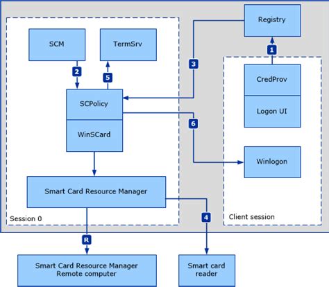 dissolving smart card contact|Smart card removal policy not working .